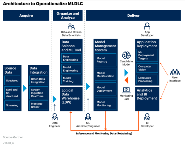 Gartner on MLOps, which it here calls the machine learning development lifecycle. Gartner on MLOps, which it here calls the machine learning development lifecycle.